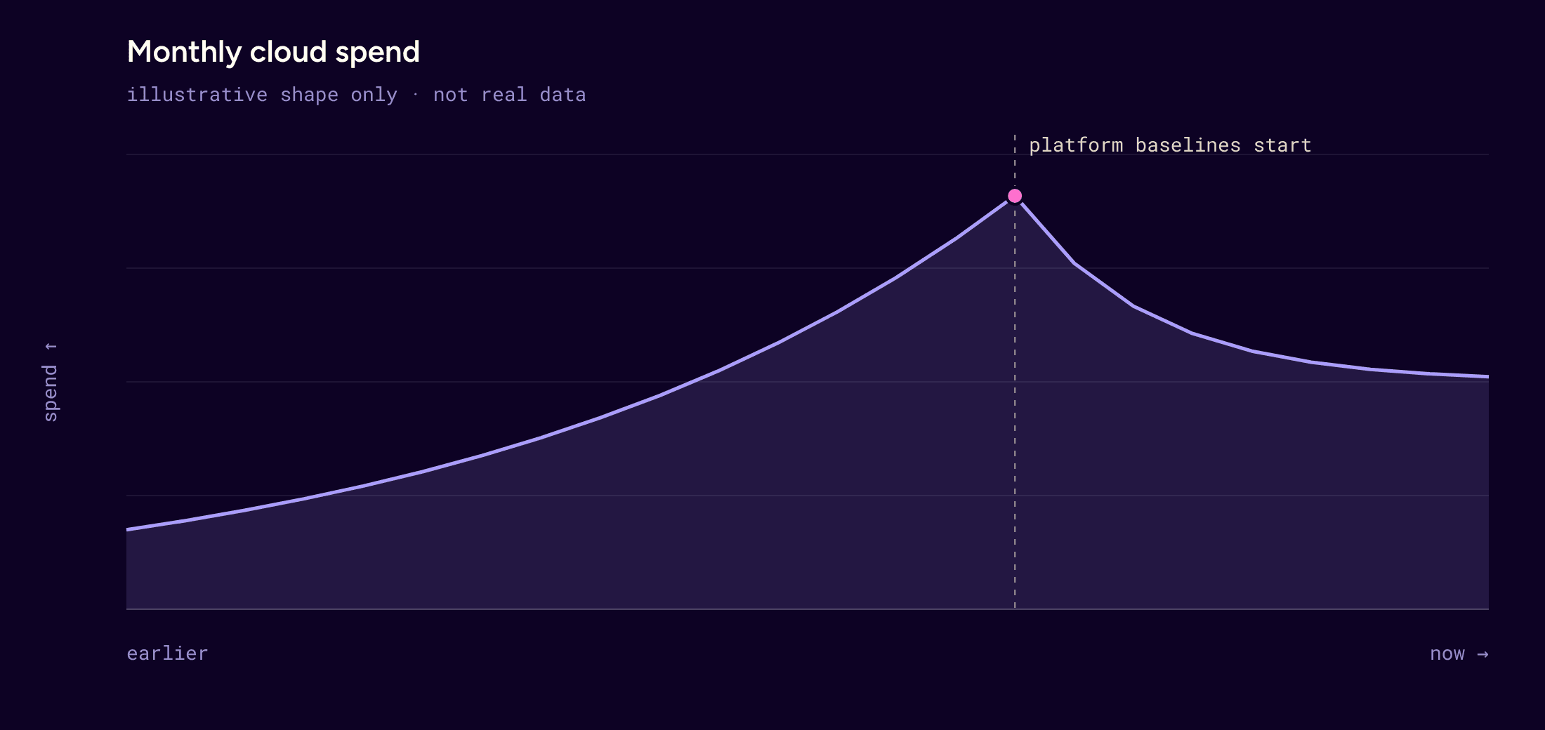 Illustrative chart, not real data: cloud spend curves up steeply, then falls and levels off once platform baselines start.