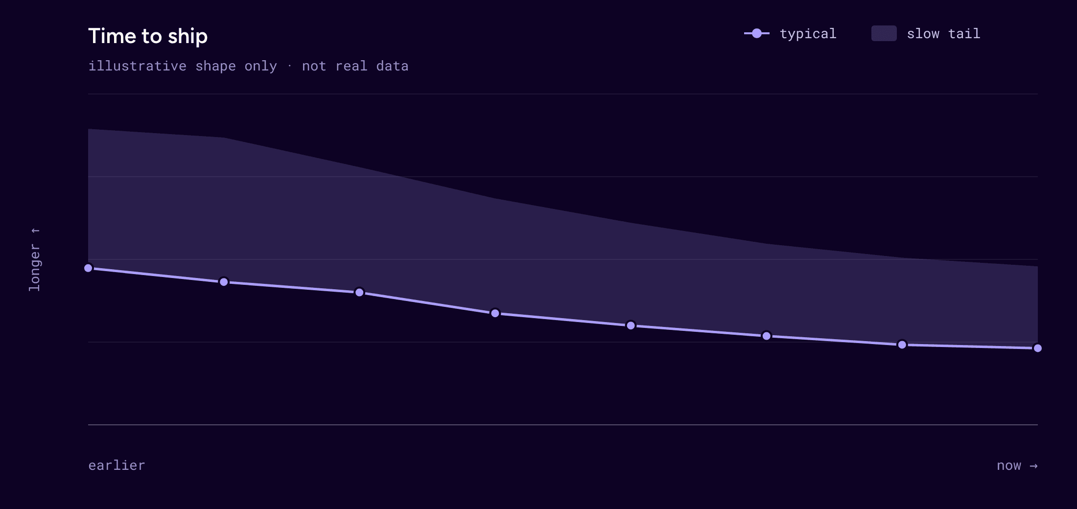 An illustrative chart, not real data: time to ship falls from earlier to now, and the band for the slow tail narrows.